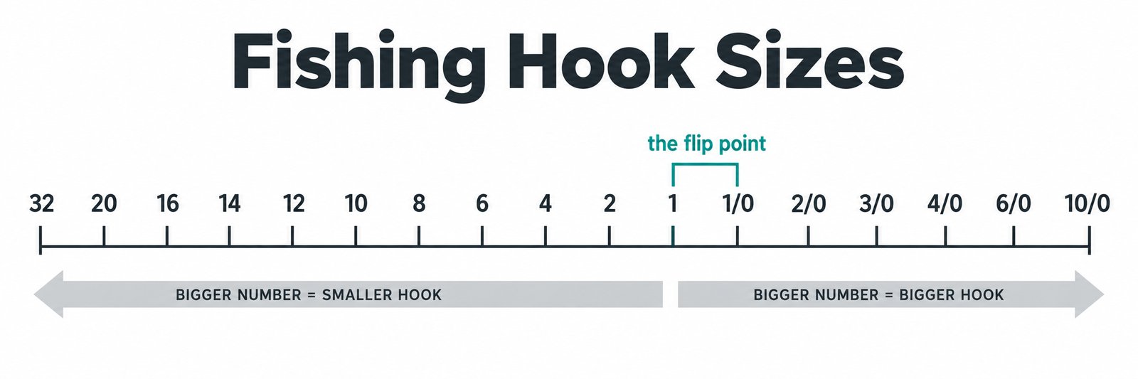 Infographic of the fishing hook size scale from size 32 to size 10 aught