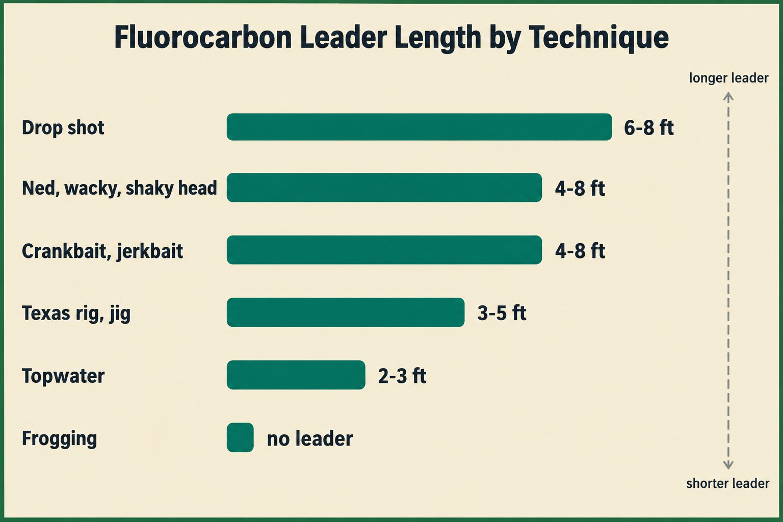 Chart comparing fluorocarbon leader length ranges for drop shot, finesse, crankbait, Texas rig, topwater, and frogging