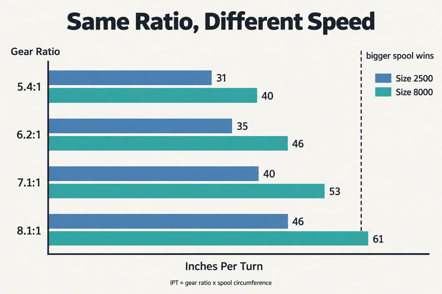 Chart comparing inches per turn for four gear ratios at two spool sizes