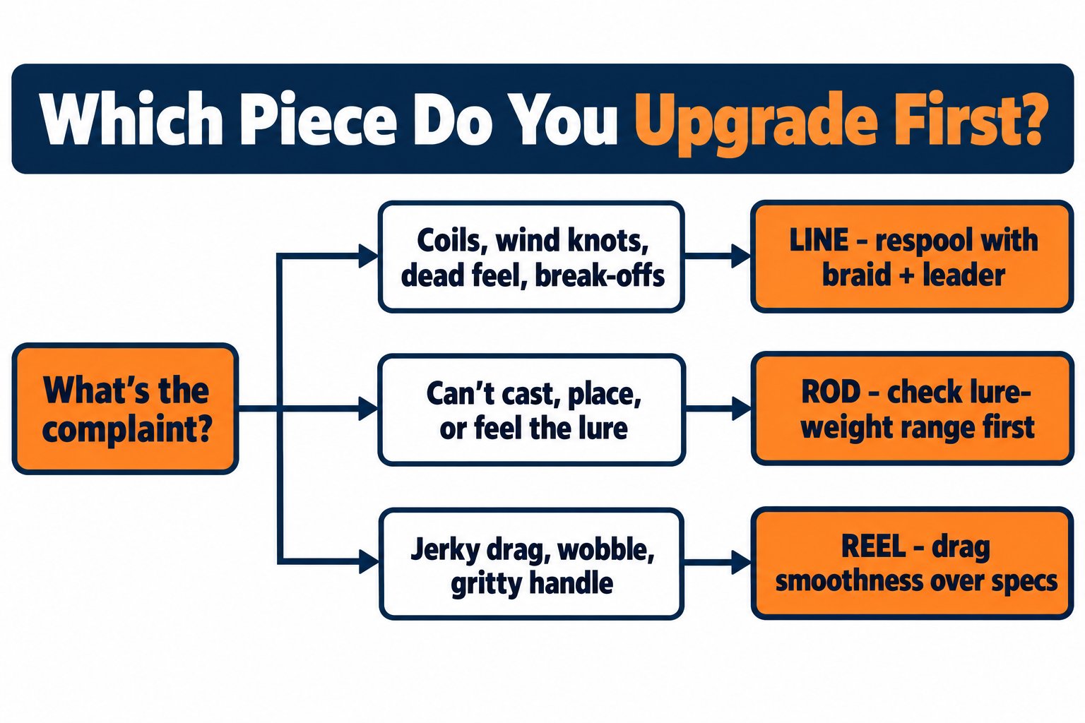 Flowchart matching fishing gear symptoms to the right upgrade: line, rod, or reel