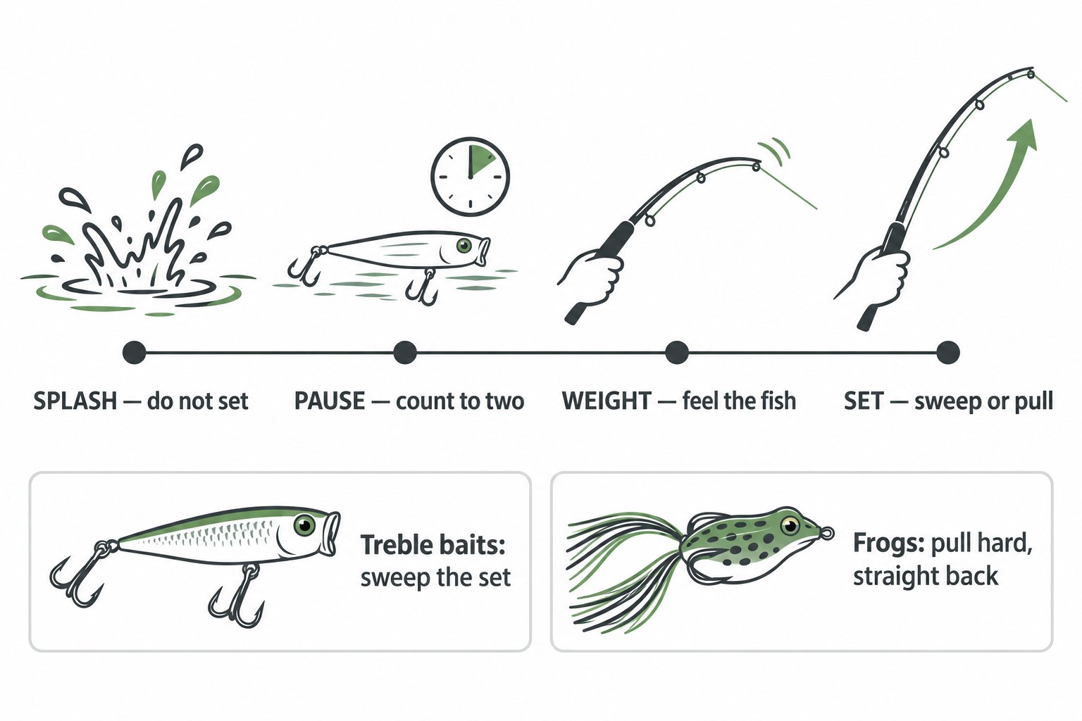 Diagram showing topwater hookset timing: splash, pause, feel weight, set