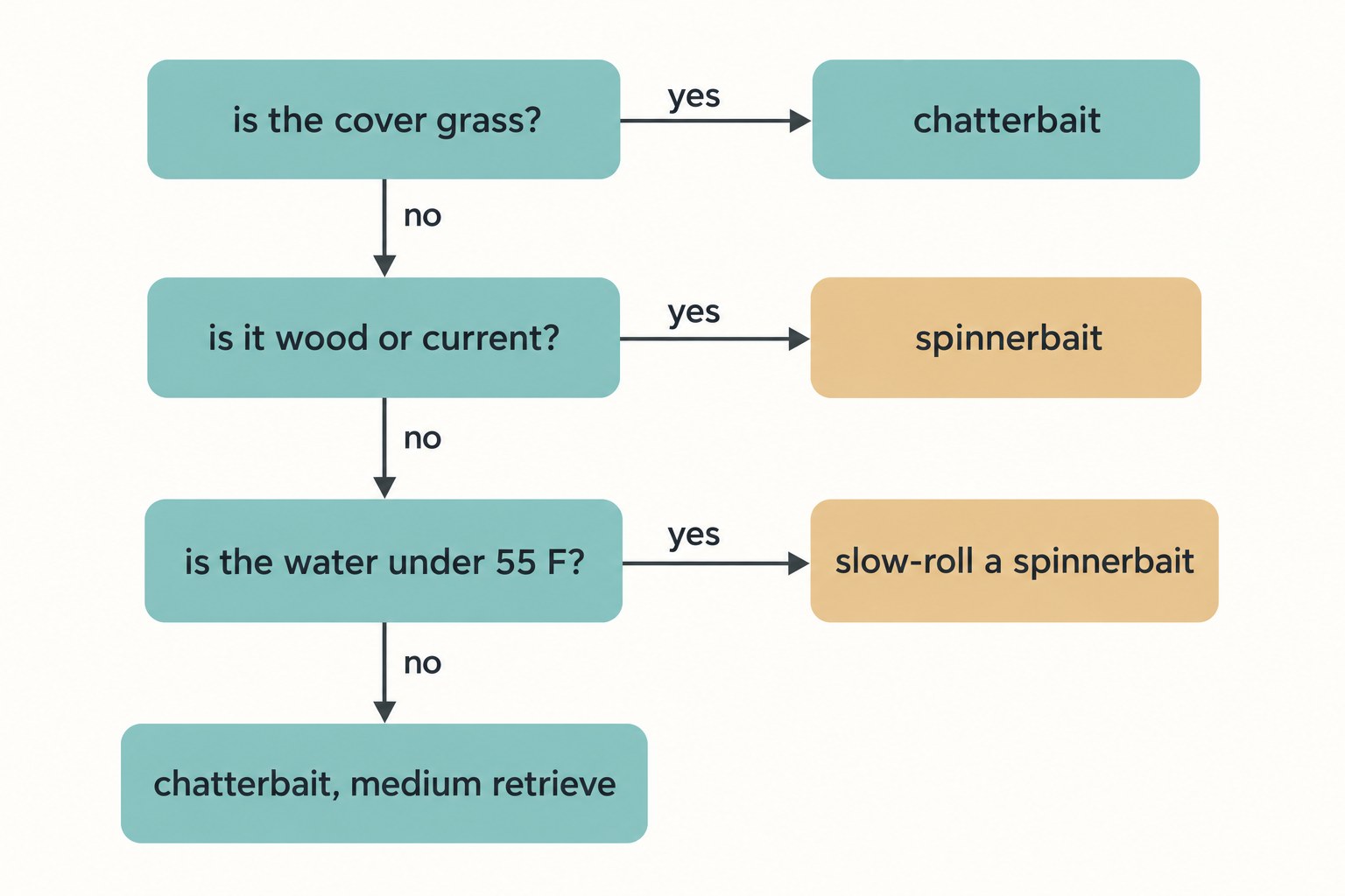 Decision flow chart matching bass fishing conditions to a chatterbait or a spinnerbait