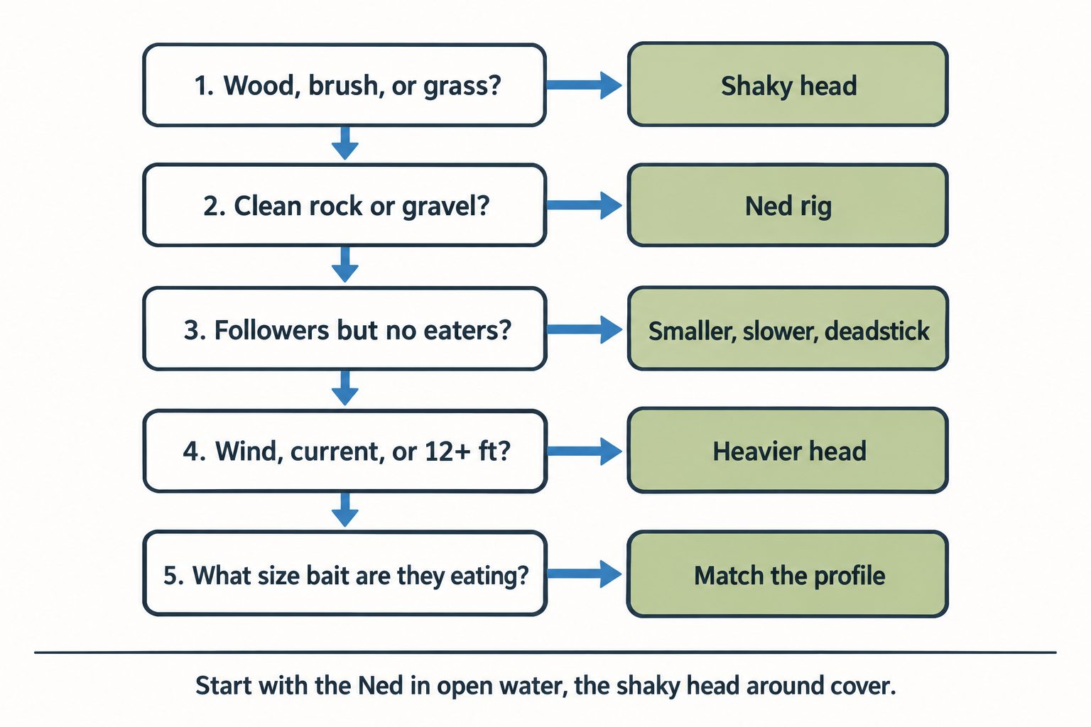 Flowchart for deciding between a Ned rig and a shaky head