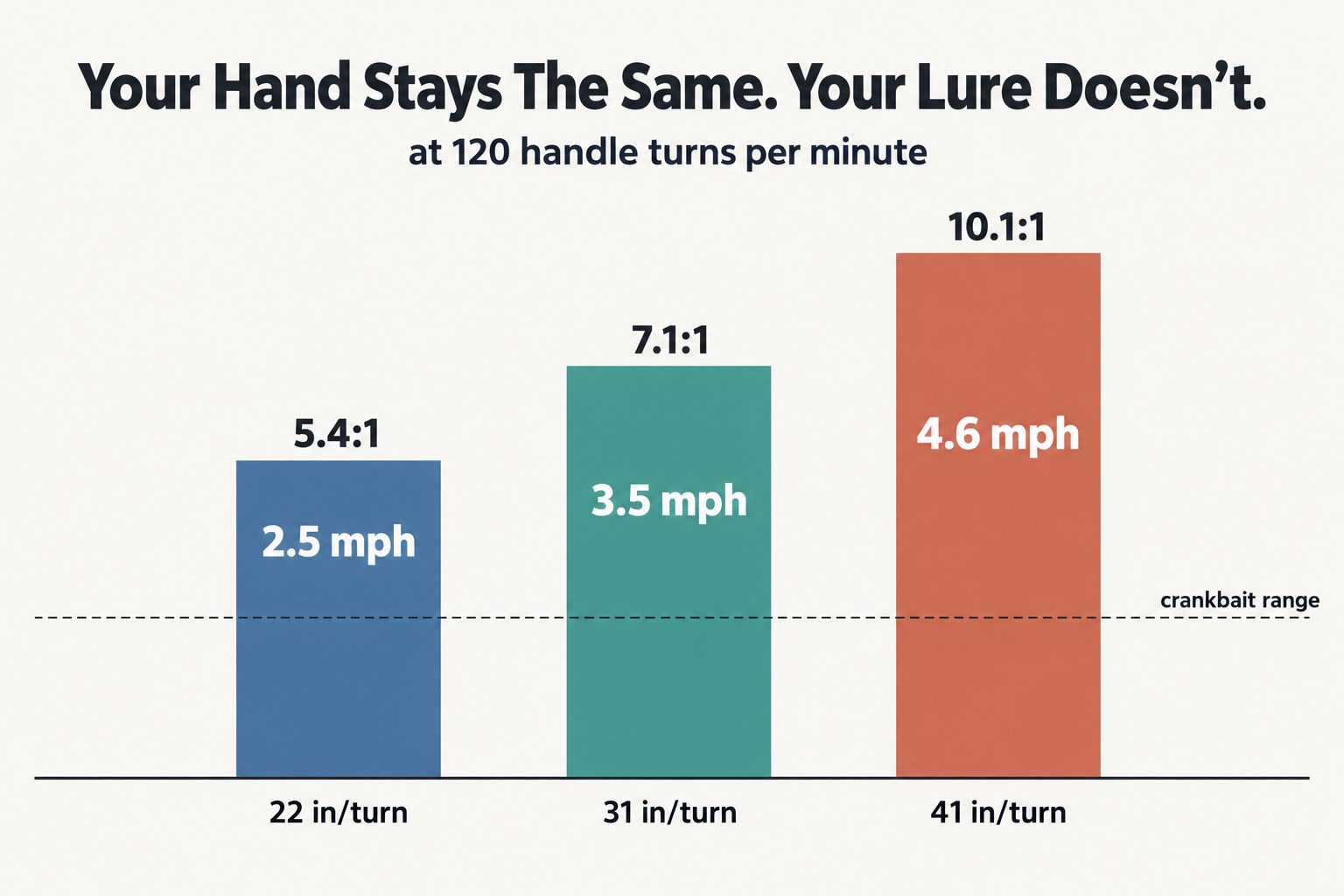 Chart showing three gear ratios producing different lure speeds at the same cranking cadence